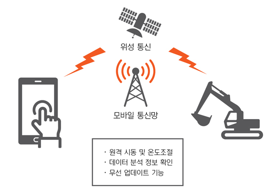 건설장비, 모바일 원격 시동 가능해진다!