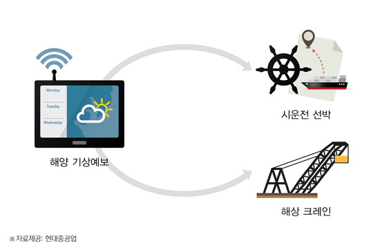 자체 기상예보로 작업 효율 높인다