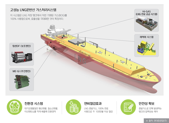 고성능 LNG 운반선 개발