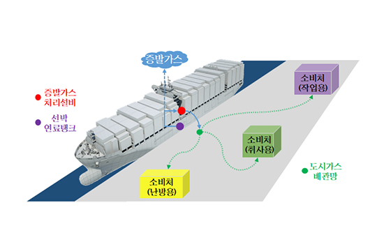 HD현대, LNG추진선 건조 중 증발가스 재활용한다