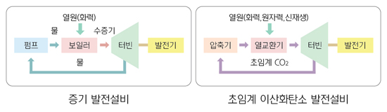 한전과 세계 최초 차세대 발전설비 원천기술 개발